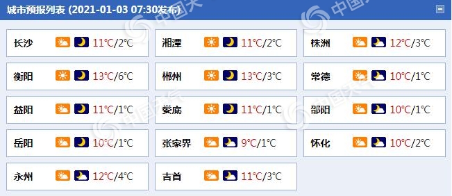 湖南最低气温仅有个位数注意保暖 明后天东部地区有霾 1