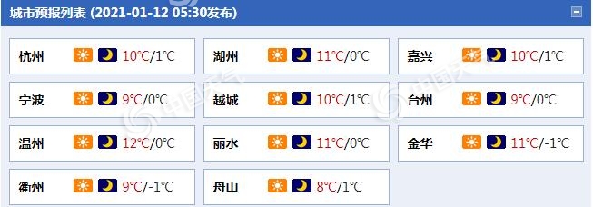回暖!浙江未来几天晴天“控场”气温升 16日降雨降温又光顾 1