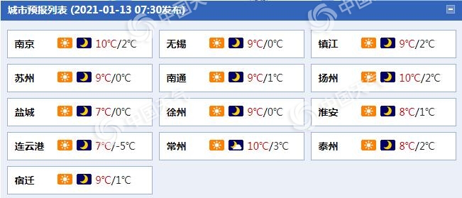 升升升!江苏阳光“在岗”气温升 苏南地区最高气温或达15℃ 1
