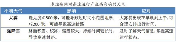 天气对春运影响几何? 3