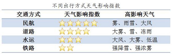 天气对春运影响几何? 1